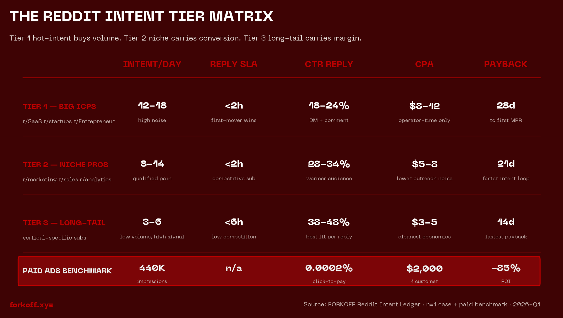 Reddit intent tier matrix: Tier 1 big ICPs vs Tier 2 niche pros vs Tier 3 long-tail by intent volume, reply SLA, conversion, CPA, payback.