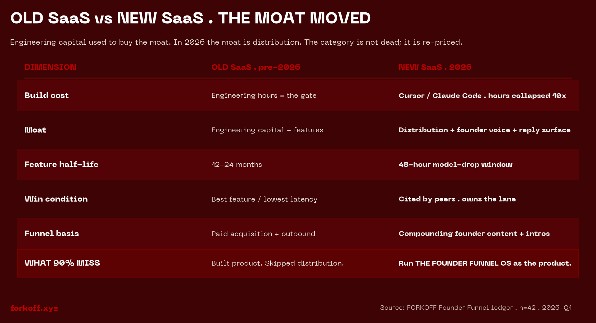 Old SaaS vs New SaaS moat matrix: 5 dimensions (build cost / moat / feature half-life / win condition / funnel basis) compare pre-2026 engineering moat against 2026 distribution moat.