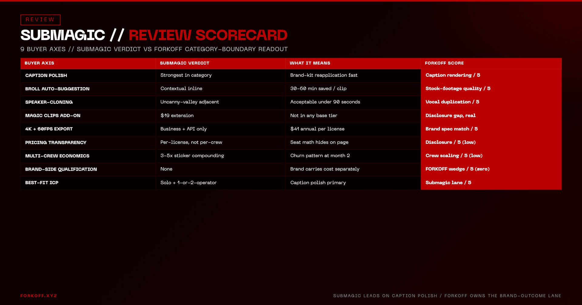 Scorecard infographic: 6 axes evaluated for Submagic with caption polish, broll quality, speaker-cloning, pricing...