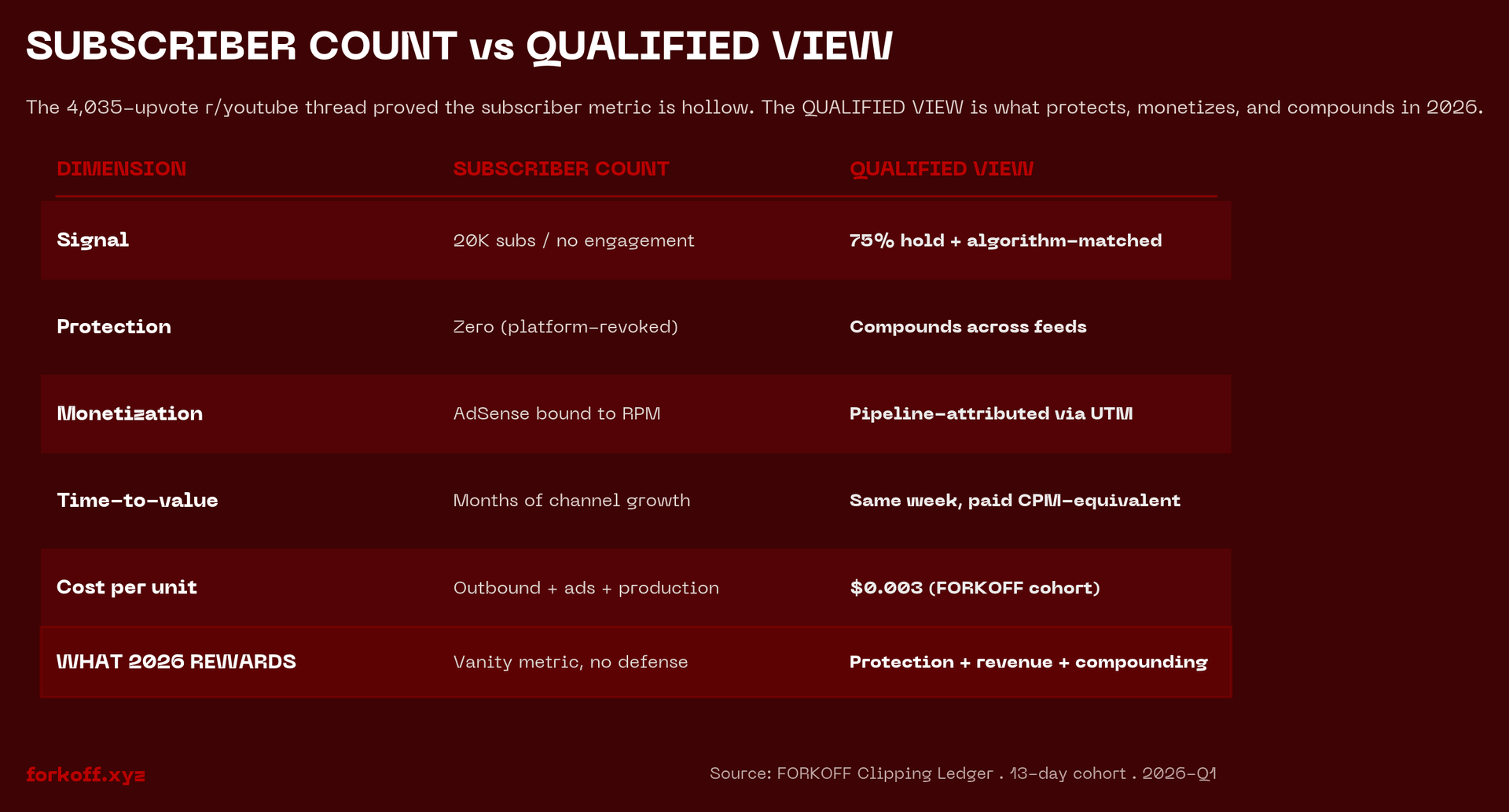 Subscriber count vs QUALIFIED VIEW matrix across 5 dimensions (signal / protection / monetization / time-to-value / cost-per-unit). 2026 rewards qualified views; subs are zero defense.