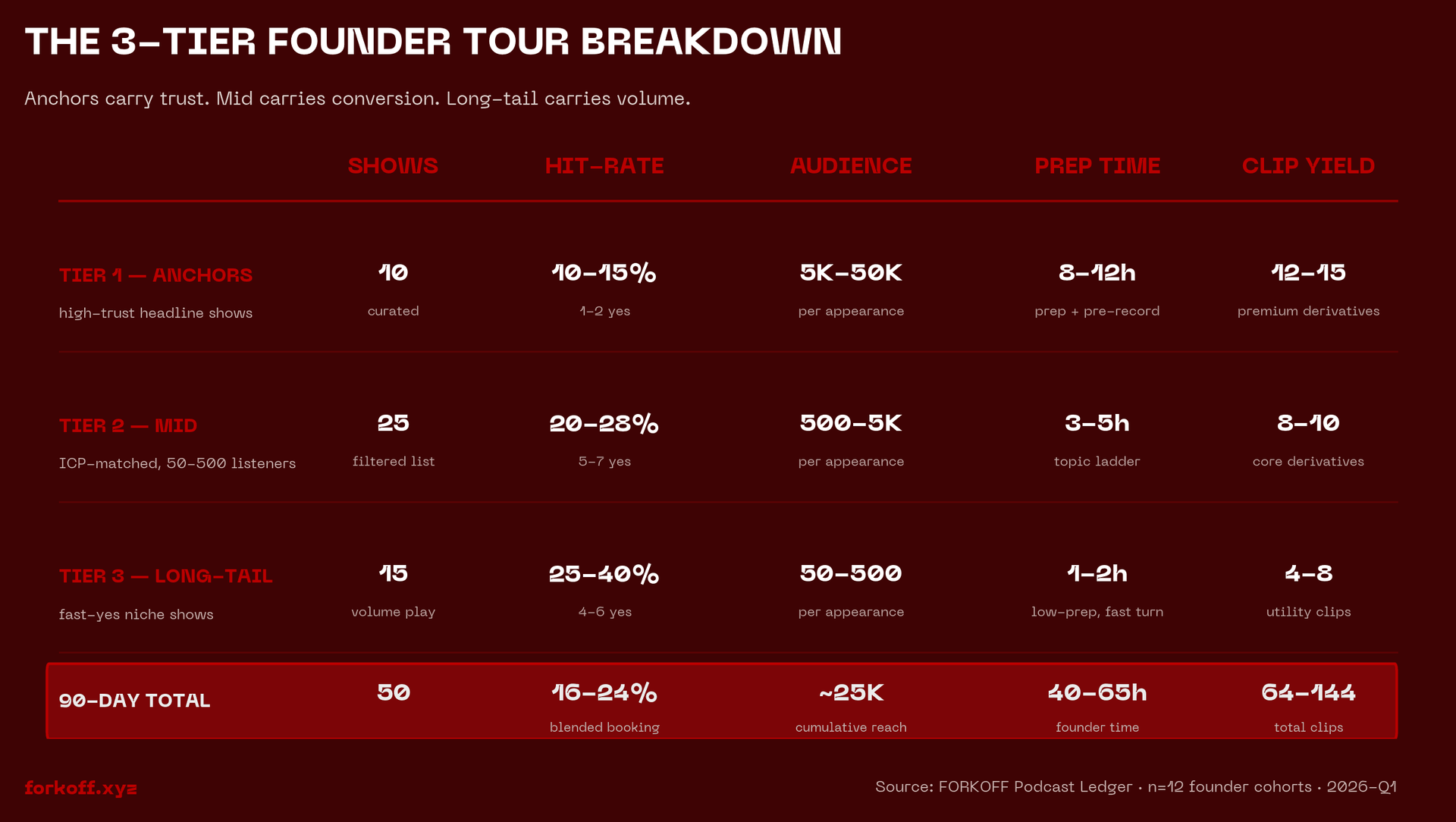 FORKOFF Podcast Ledger 2026-Q1, n=12 founder cohorts. 3-tier matrix (Anchors / Mid / Long-tail) by Shows / Hit-rate / Audience / Prep / Clips. 90-day total: 50 shows, 16-24% booking rate, ~25K reach.