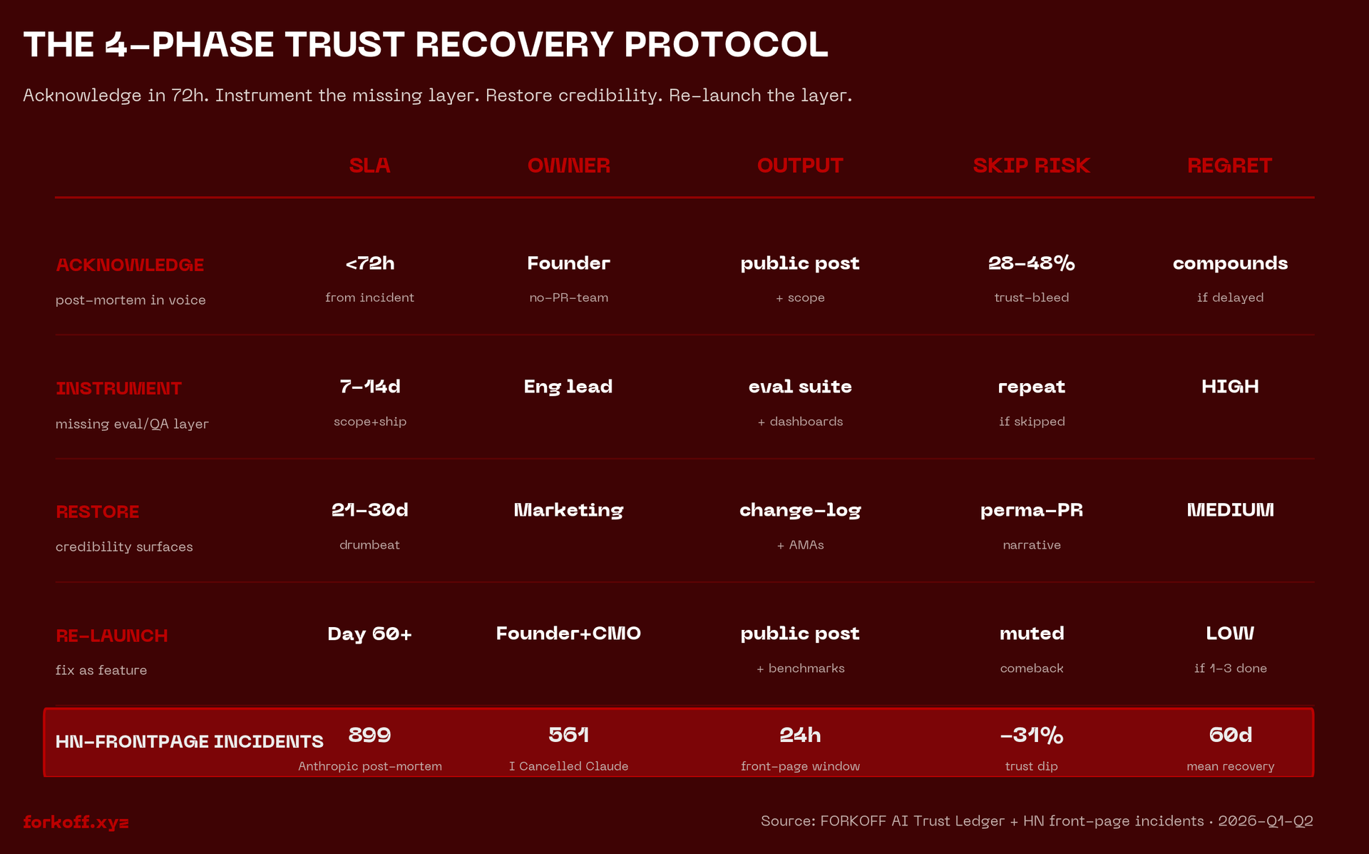 AI trust recovery 4-phase breakdown matrix: Acknowledge, Instrument, Restore, Re-launch by SLA, owner, output, skip risk, and regret. HN-frontpage incident benchmarks.