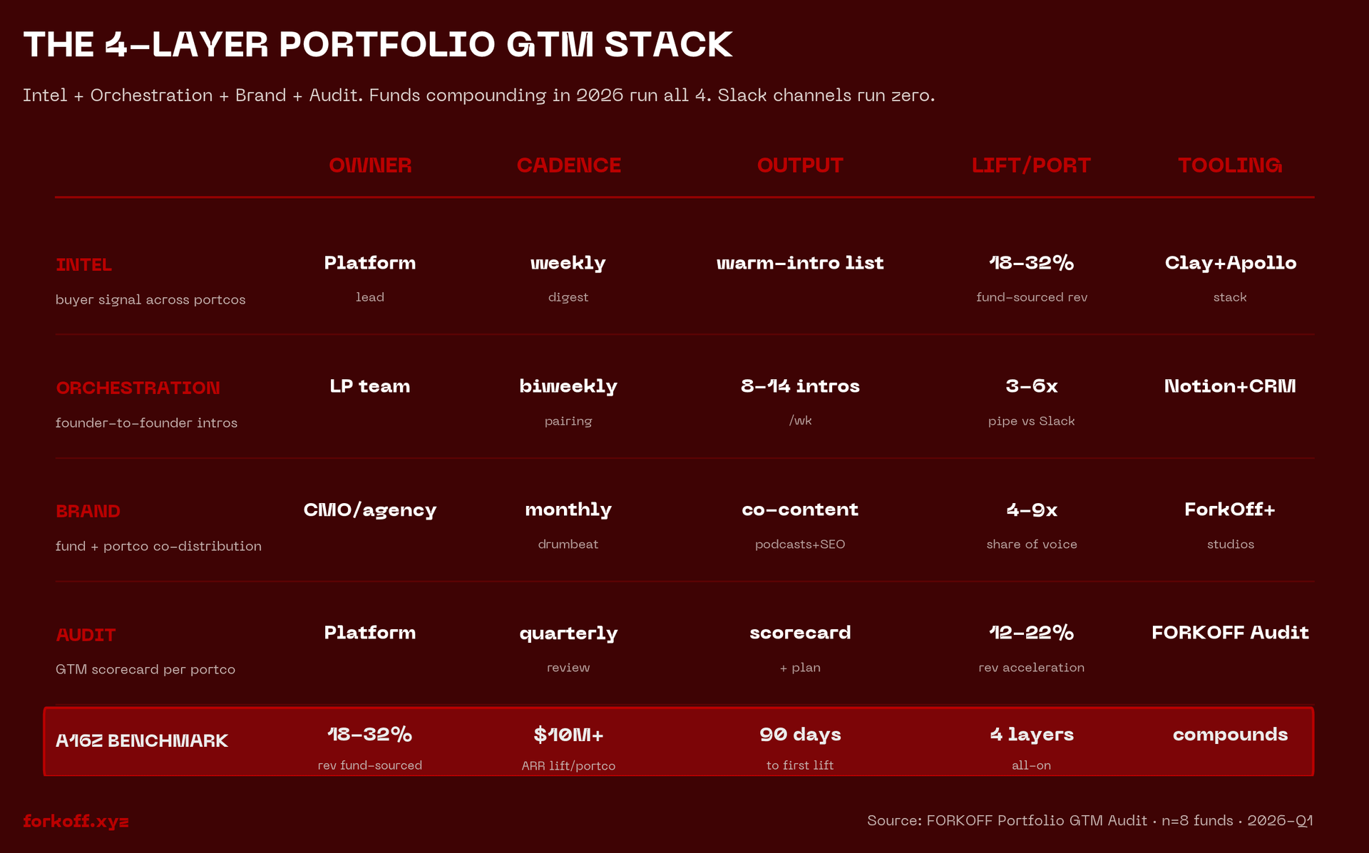 Portfolio GTM 4-layer stack breakdown: owner, cadence, output, lift per portco, and tooling for Intel, Orchestration, Brand, and Audit layers.