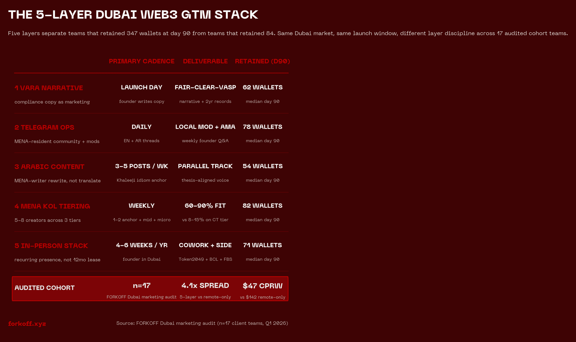Dubai Web3 5-layer stack: VARA narrative, Telegram ops, Arabic content, MENA KOL, in-person, cadence + yield.