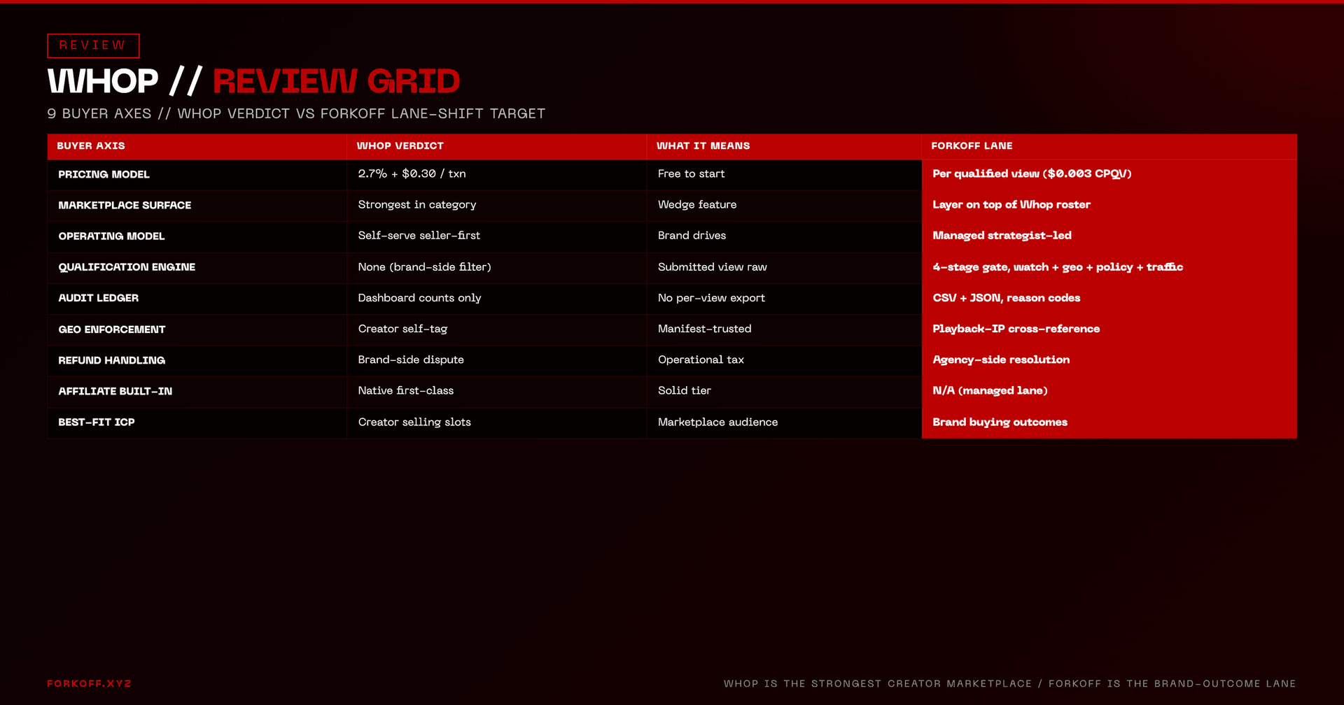 Comparison table: 9 buyer axes (pricing, marketplace, operating model, qualification engine, audit ledger, geo, refund, affiliate, ICP) with Whop verdict and FORKOFF lane column highlighted in red.