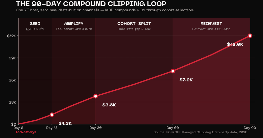 Line chart of MRR across 90 days, split into four phases: Seed, Amplify, Cohort-Split, Reinvest. MRR rises from 0 to $1.3K at day 13, $3.8K at day 30, $7.2K at day 60, $12K at day 90. Each phase labels its metric gate.