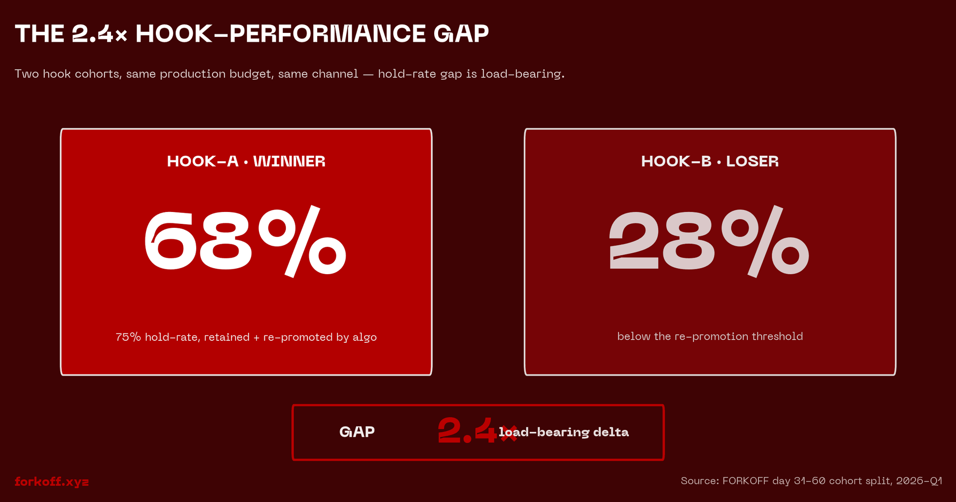 Two-bar comparison stat card — the 2.4× hook-performance gap — showing Hook-A winner at 68% (75% hold-rate) vs Hook-B loser at 28% (below re-promotion threshold) with the 2.4× gap labeled below — FORKOFF day 31-60 cohort split, 2026-Q1.