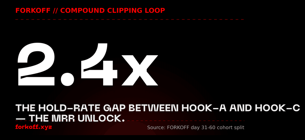 FORKOFF stat card. FORKOFF // COMPOUND CLIPPING LOOP. Giant headline number 2.4x. Subline: the hold-rate gap between Hook-A and Hook-C — the MRR unlock. Source: FORKOFF day 31-60 cohort split.