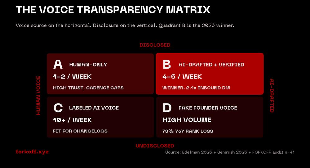 Voice Transparency Matrix 2x2 grid: voice source vs disclosure, four quadrants A, B, C, D with rank delta.