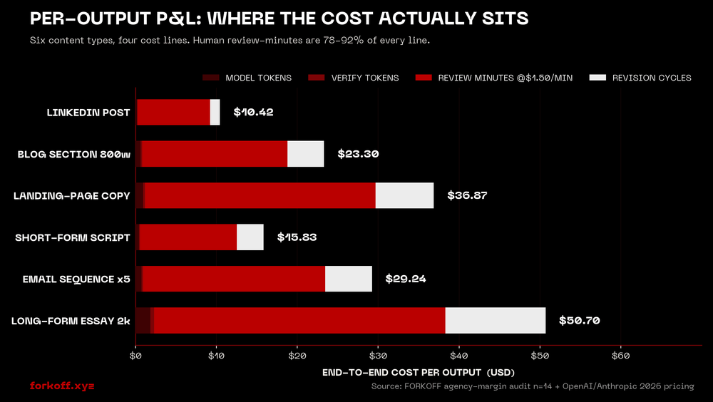 Stacked horizontal bars: 6 content types vs 4 cost lines, totals from $10 to $50.