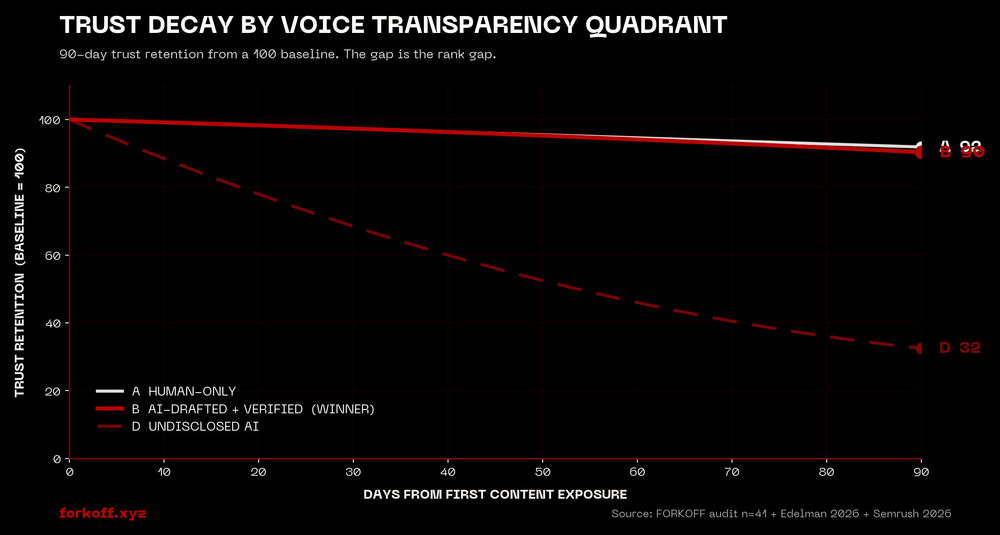 Trust decay curve: 3 lines (human, AI-verified, undisclosed AI) over 90 days showing trust retention delta.