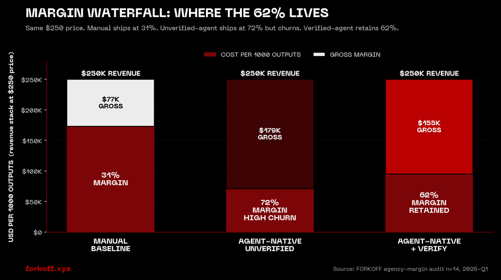 Three-bar waterfall: revenue stack at $250K per 1000 outputs, cost vs gross margin per stage.