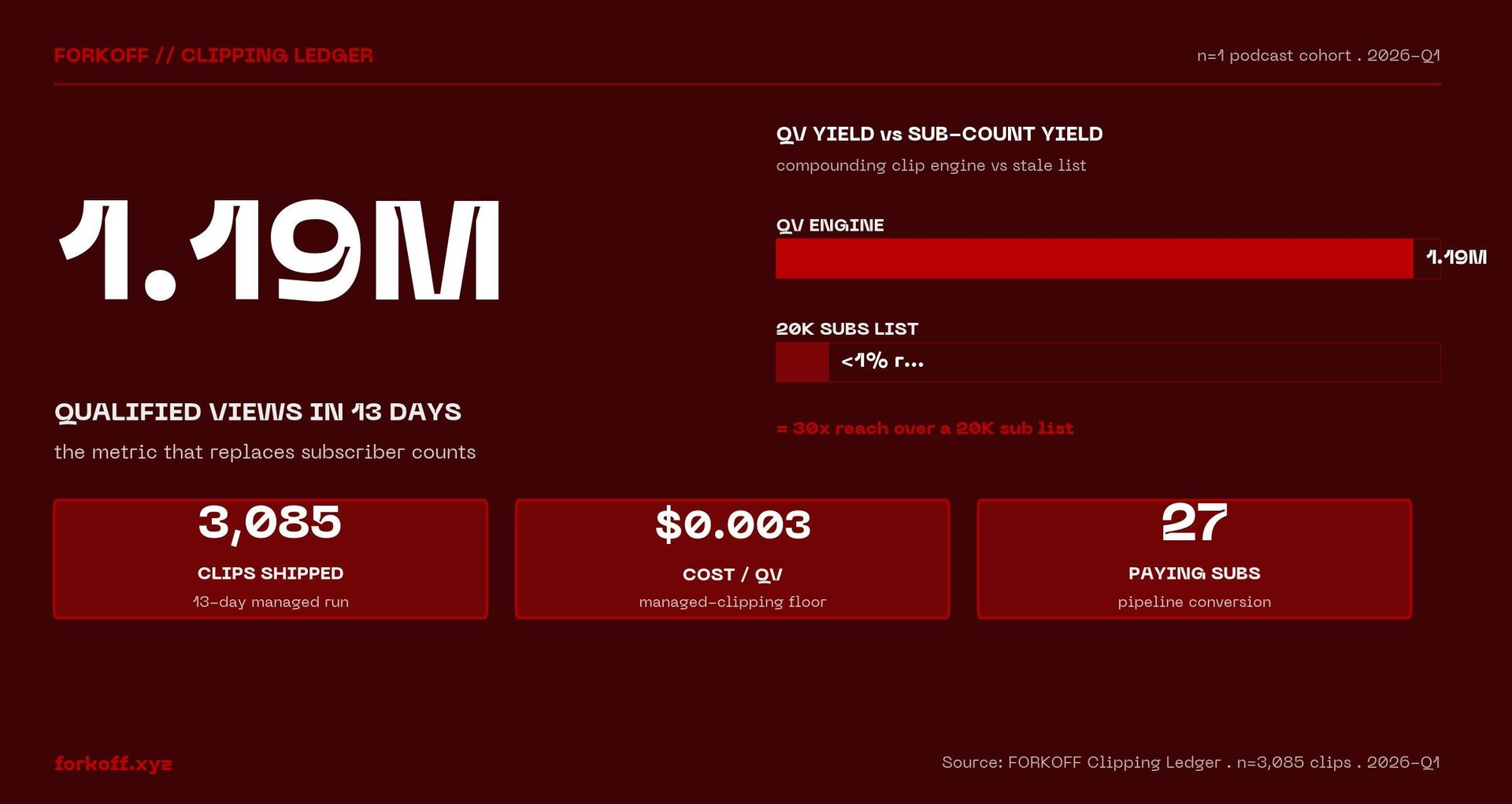 FORKOFF Clipping Ledger 2026: 1.19M qualified views in 13 days. The metric that replaces subscriber counts. 20K subs gave zero protection in u/theoaky case.