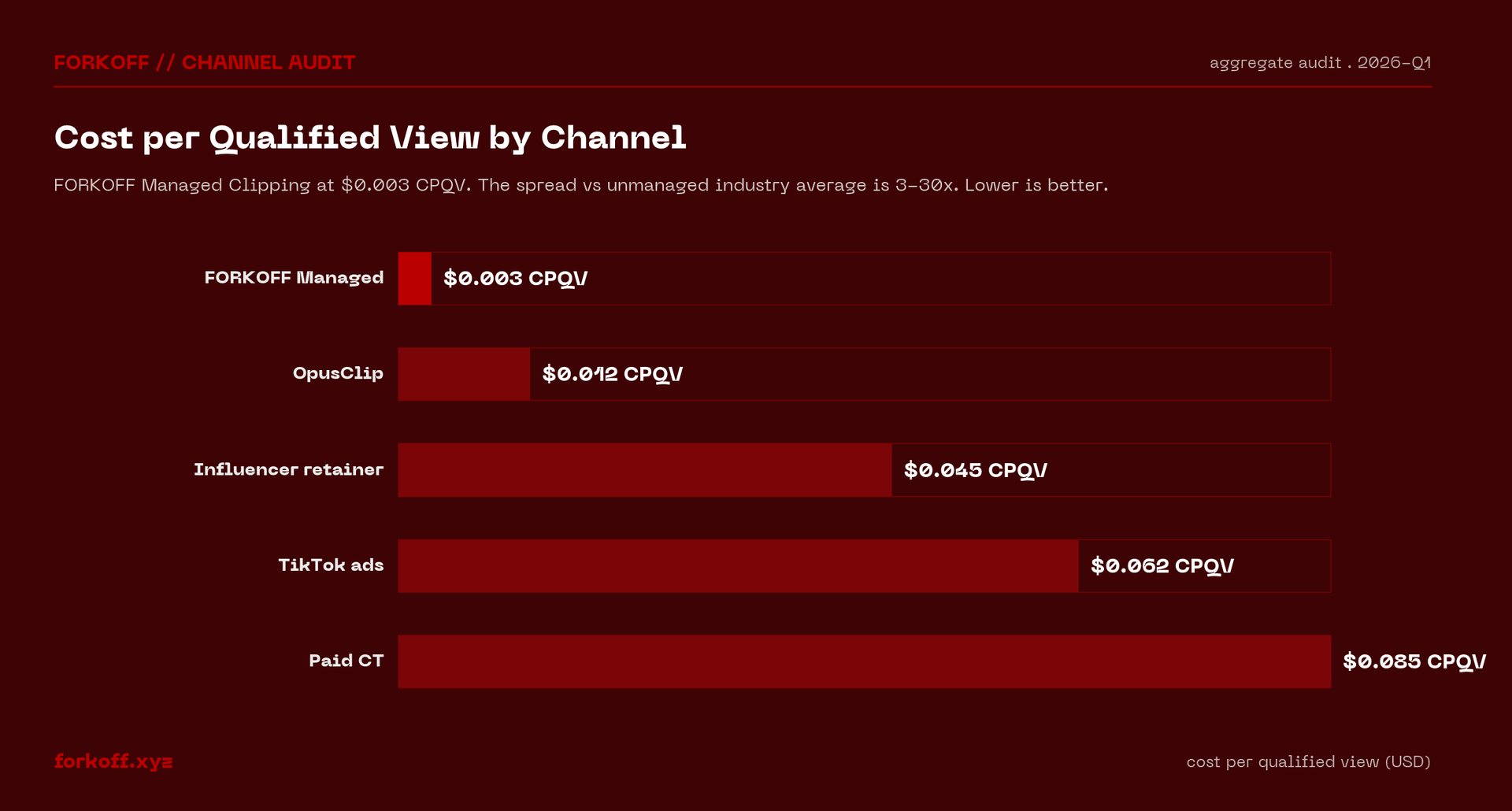 Bar chart of cost per qualified view across five channels. FORKOFF Managed Clipping at $0.003 CPQV, OpusClip $0.012, Influencer $0.045, TikTok $0.062, Paid CT $0.085.