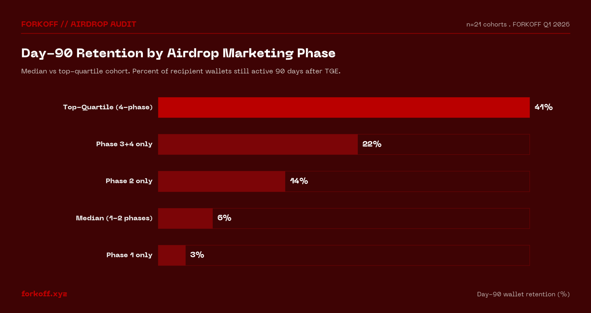 Bar chart: day-90 retention by airdrop marketing phase coverage. FORKOFF Q1 2026 audit, n=21. Median 6 percent vs top-quartile 41 percent.