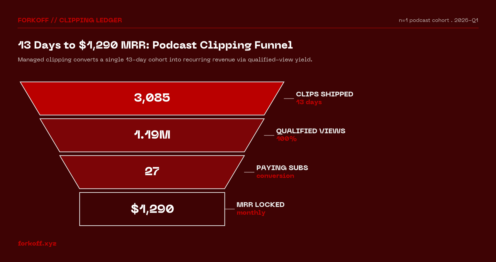 Podcast clipping revenue funnel: 13 days, 3,085 clips, 1.19M qualified views, 27 paying subscribers, $1,290 MRR. Managed clipping cohort 2026-Q1.