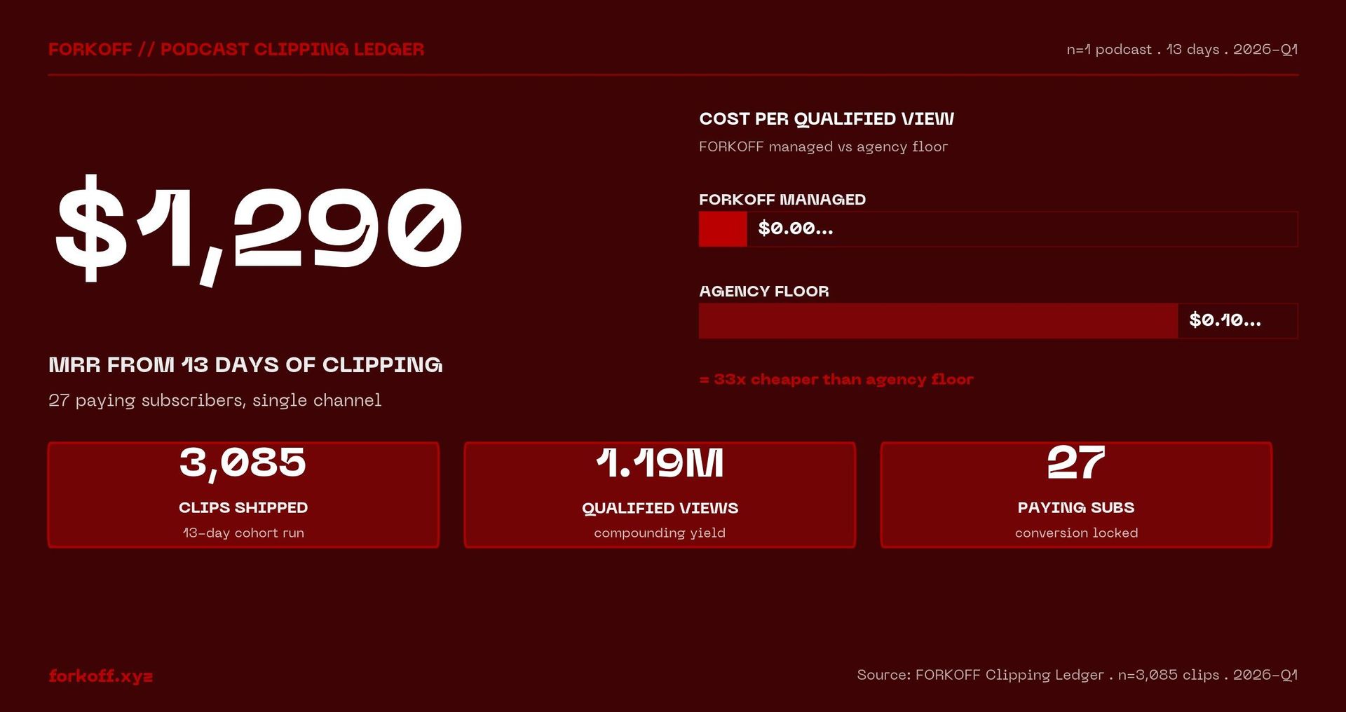 $1,290 MRR from 13 days of clipping. 27 paying subscribers, single channel. FORKOFF Clipping Ledger, n=3,085 clips, 2026-Q1.