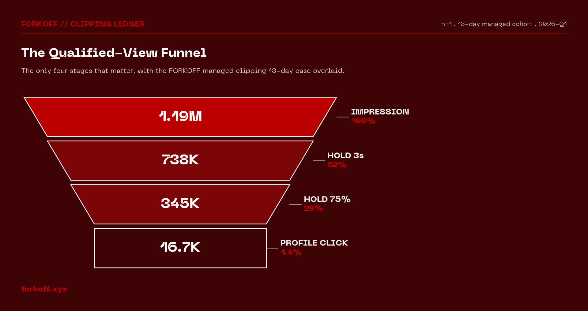 Four-stage horizontal funnel for qualified views: Impression 1.19M (100%), Hold 3s 738K (62%), Hold 75% 345K (29%), Profile-Click 16.7K (1.4%).