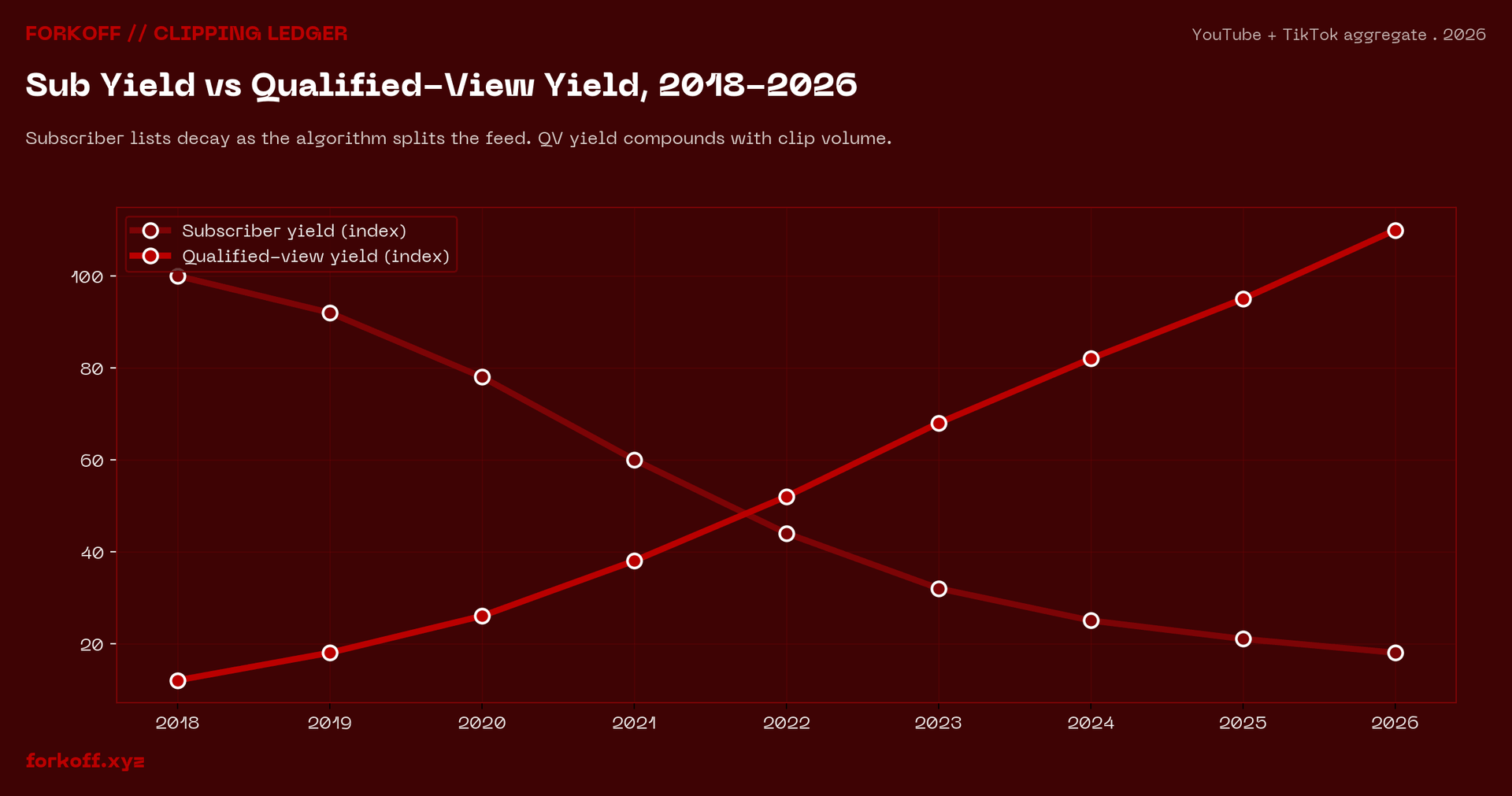 Two-line chart contrasting subscriber-count yield (declining curve from 2018 to 2026) against qualified-view yield (compounding curve) on the FORKOFF Clipping Ledger.