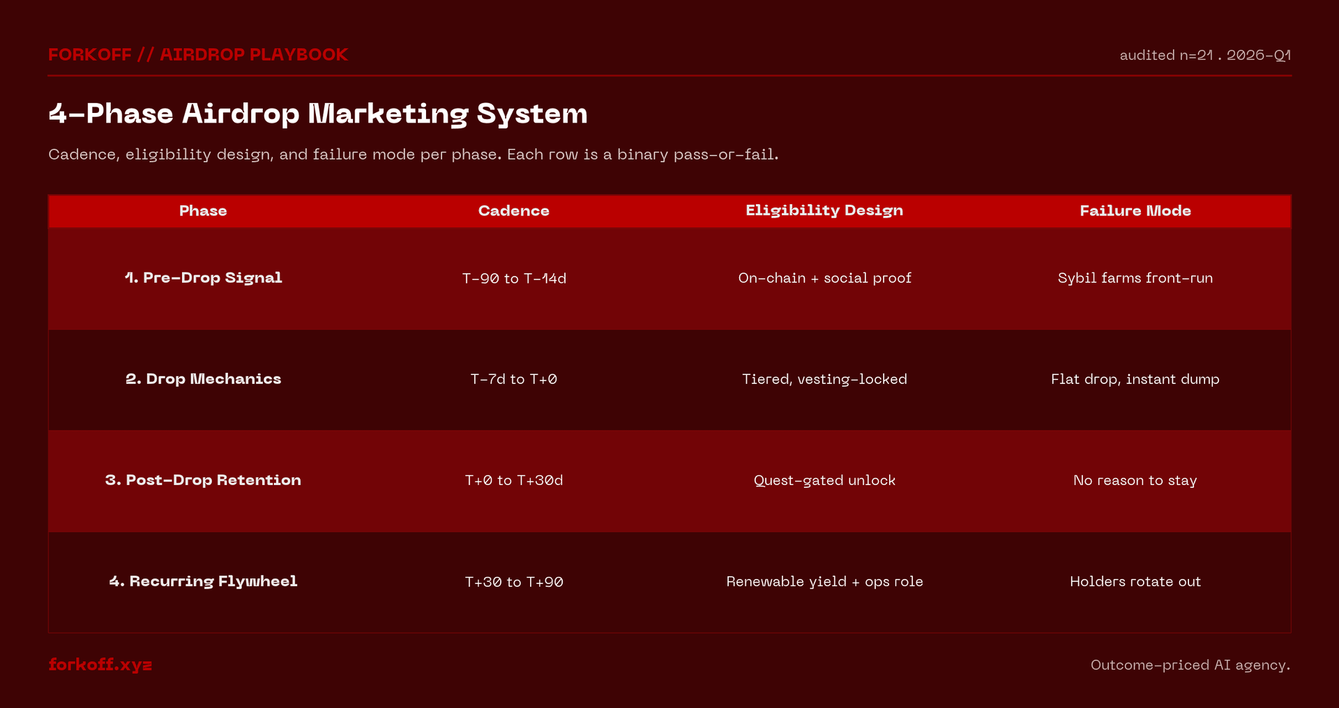 4-phase airdrop marketing: pre-drop signal, drop mechanics, post-drop retention, recurring flywheel. Cadence, eligibility design, and failure mode per phase.