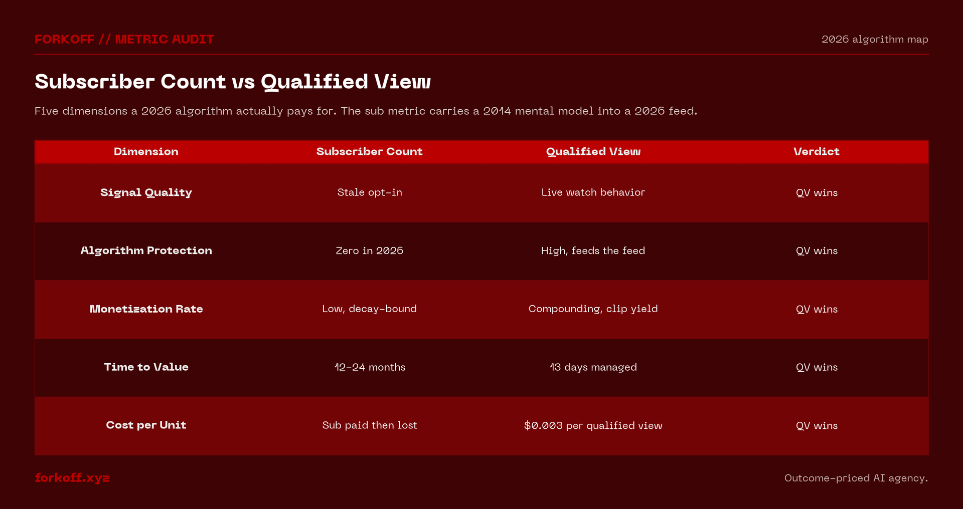 Subscriber count vs qualified view matrix across 5 dimensions: signal quality, algorithm protection, monetization, time-to-value, cost per unit. 2026 rewards qualified views.