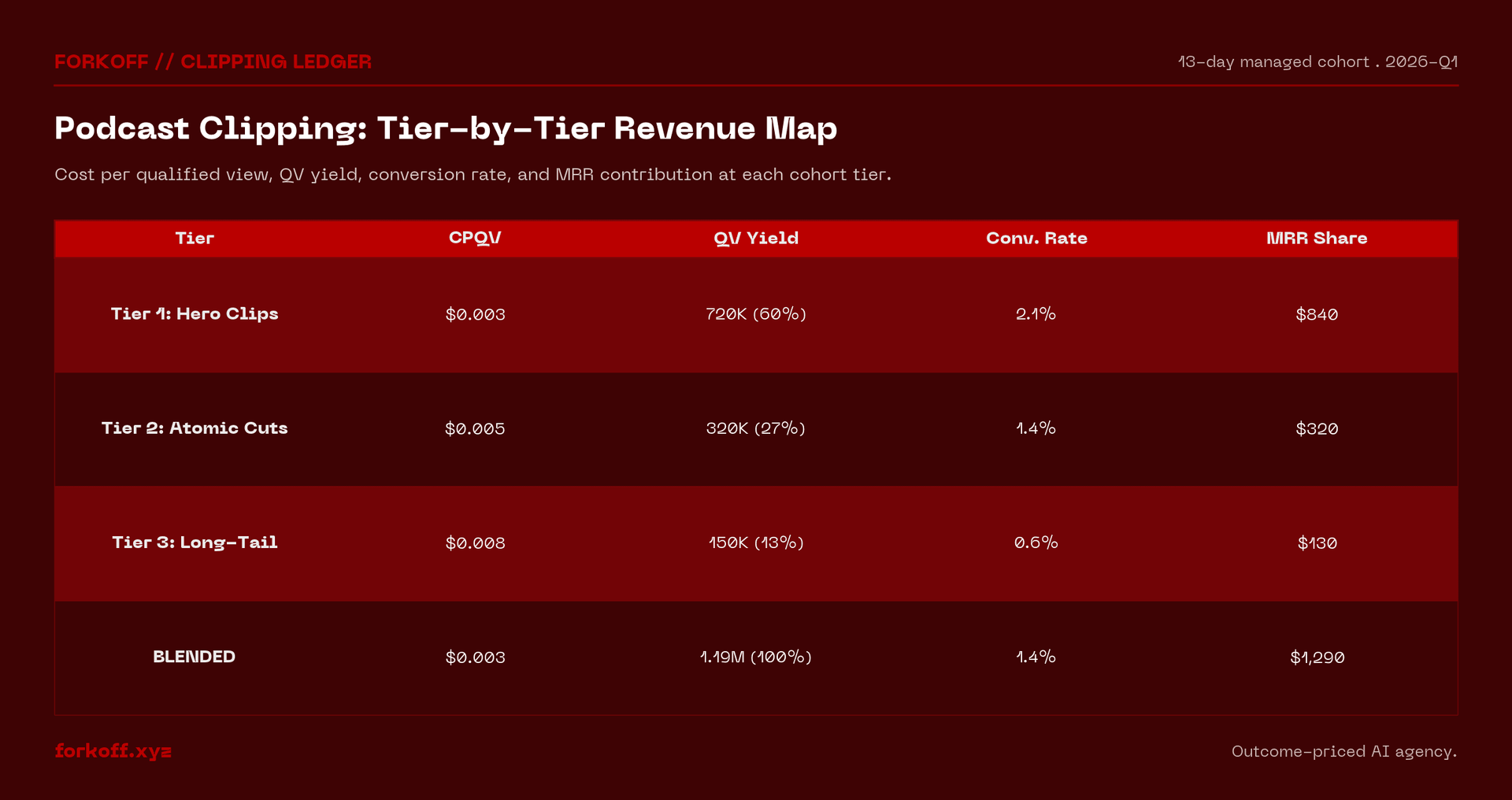 Podcast clipping revenue tier breakdown: cost per qualified view, QV yield, conversion rate, and MRR share per tier. 13-day managed cohort, 2026-Q1.