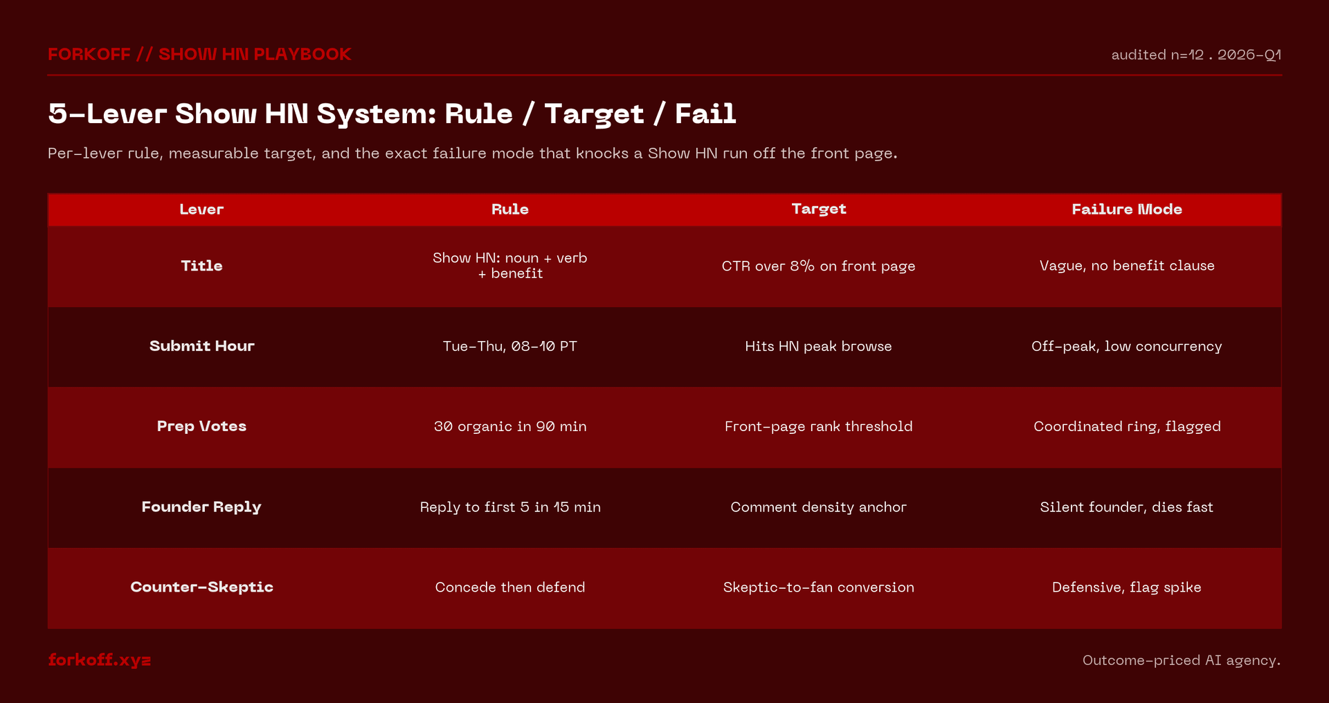 5-Lever Show HN System: title craft, submit hour, prep-vote cohort, founder reply, counter-skeptic tone. Rule, measurable target, and failure mode per lever. FORKOFF Show HN audits, n=12.