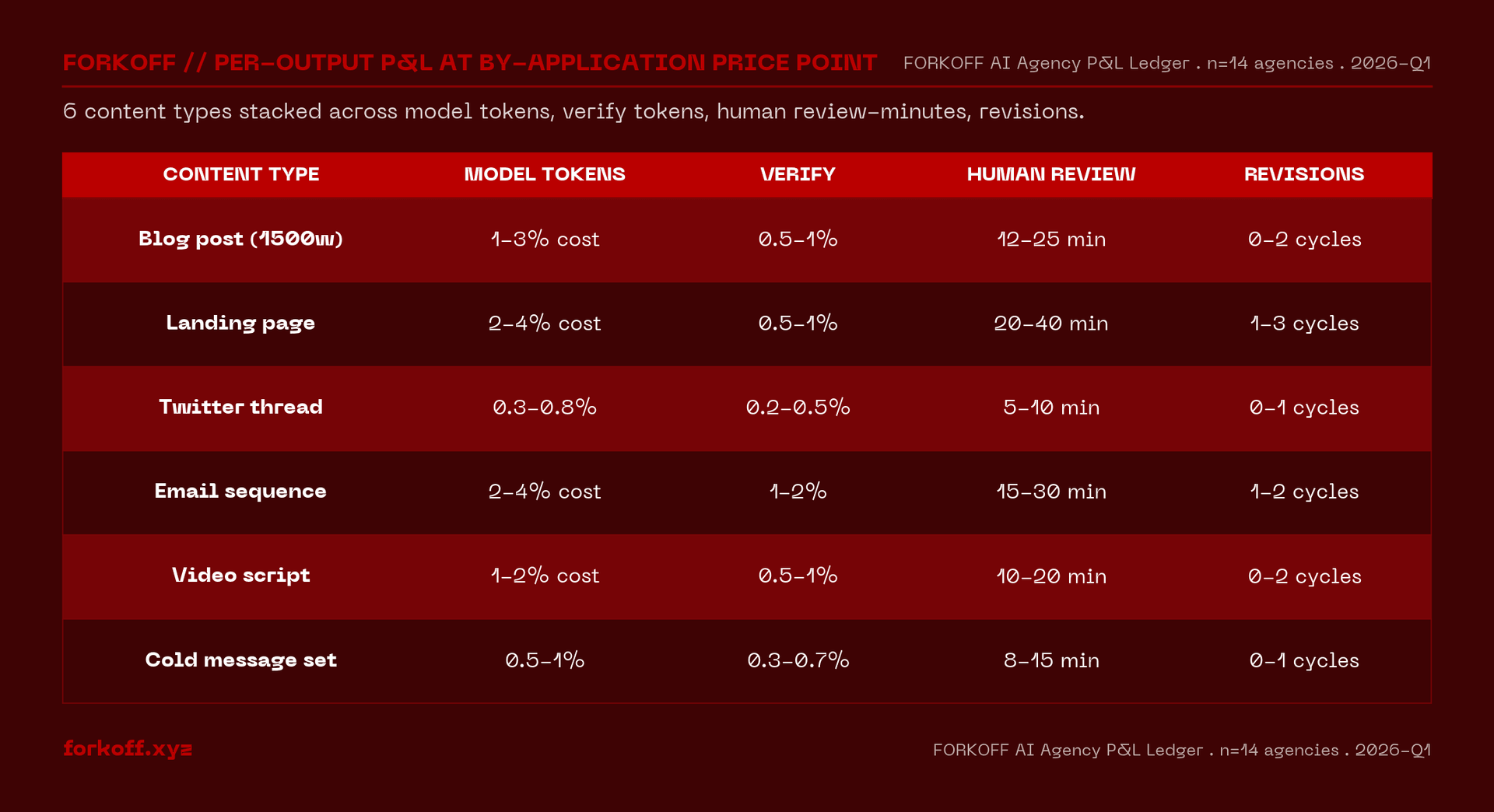 AI agency Per-Output P&L matrix: 6 content types stacked across model tokens, verification tokens, human review-minutes, and revisions on a $250 client price-point.