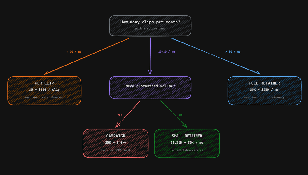 Decision tree: how many clips per month? Per-clip under 10, retainer over 30, campaign or small retainer in between.
