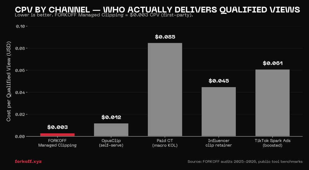 Bar chart of cost per qualified view across five channels. FORKOFF Managed Clipping at $0.003, OpusClip $0.012, Paid CT $0.085, Influencer retainer $0.045, TikTok Spark Ads $0.061.