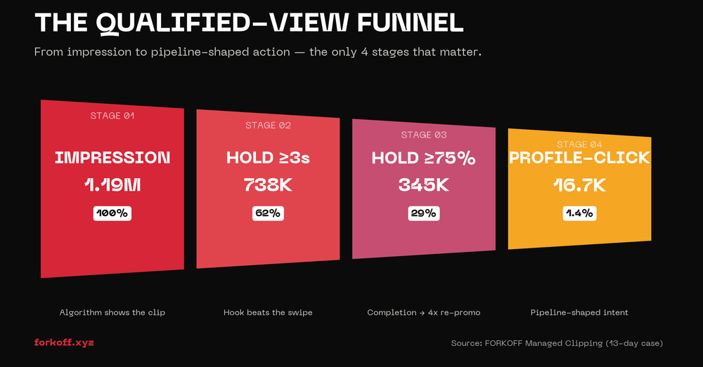 Four-stage horizontal funnel: Impression 1.19M (100%), Hold 3s 738K (62%), Hold 75% 345K (29%), Profile-Click 16.7K (1.4%).