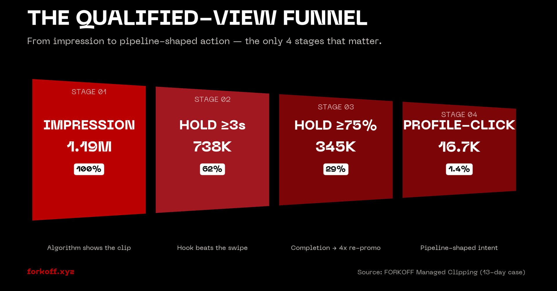 Funnel diagram — the qualified-view funnel — showing four stages: impression (1.19M, 100%), hold ≥3s (738K, 62%), hold ≥75% (345K, 29%), profile-click (16.7K, 1.4%) — FORKOFF Managed Clipping 13-day case on dark brand background.