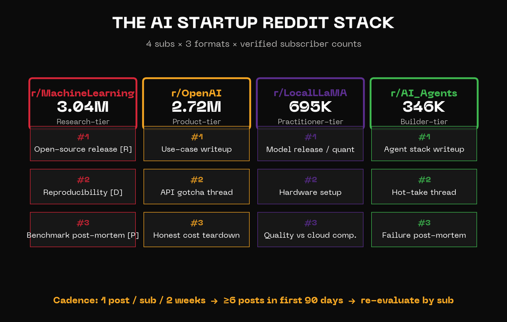 Diagram of the four AI subreddits, their subscriber counts, and the three content formats that ship in each
