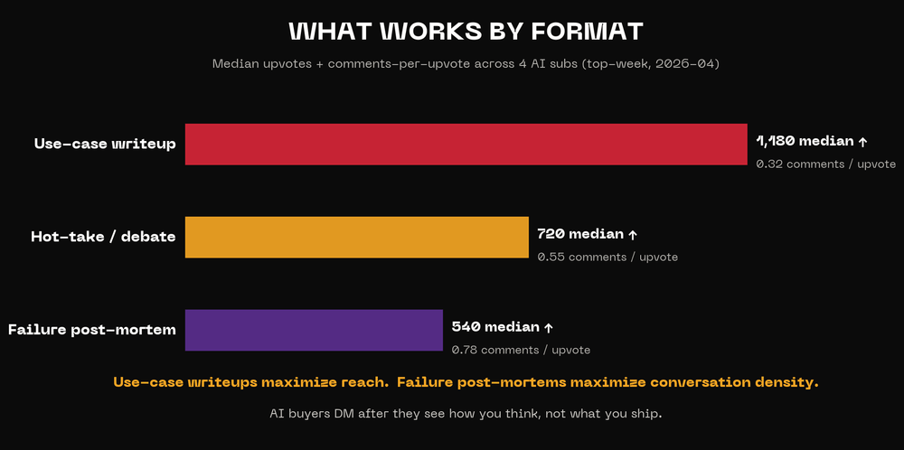 Bar chart comparing median upvotes and comments-per-upvote across three Reddit content formats — use-case writeup, hot-take, failure post-mortem