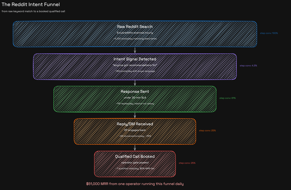 Five-stage Reddit intent funnel showing raw search, intent signal, response, reply/DM, qualified call with step conversions and $51k MRR payoff at the bottom.
