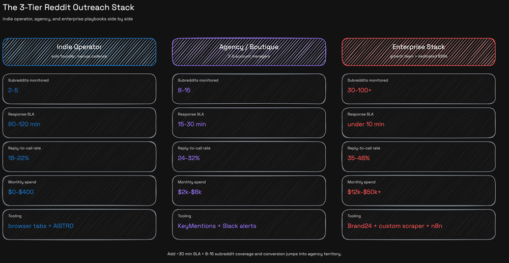 Three-column comparison of indie operator, agency boutique, and enterprise Reddit outreach tiers across subreddit coverage, response SLA, reply-to-call rate, monthly spend, and tooling.