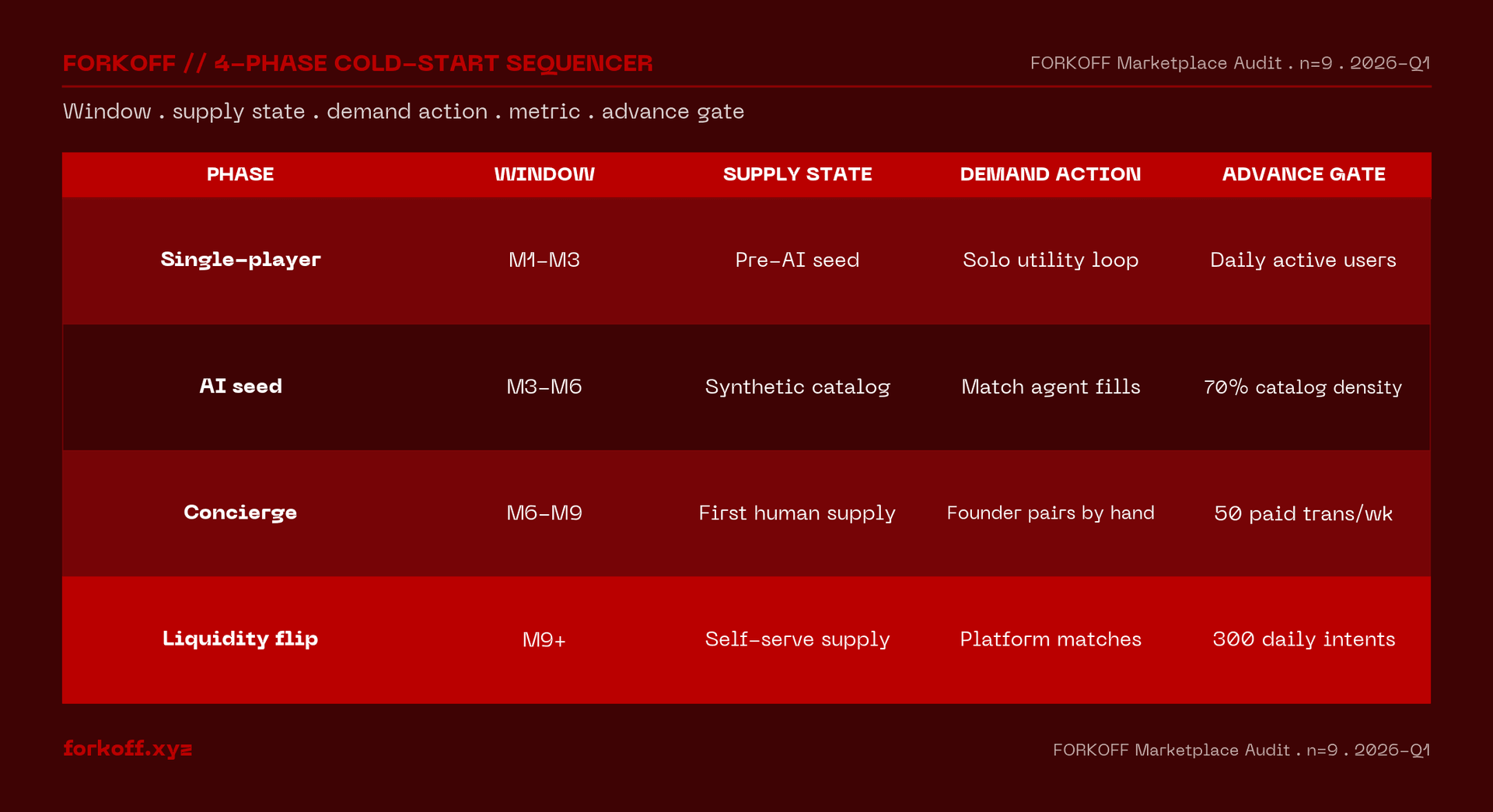 Cold-start 4-phase sequencer breakdown: single-player utility, AI seed, concierge match, liquidity flip by window, supply state, demand action, metric, and advance gate.