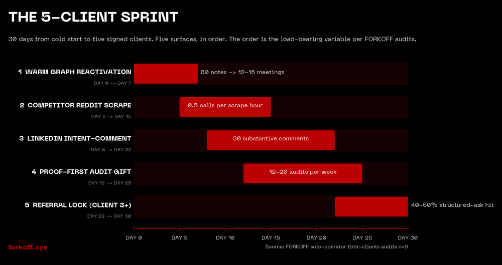 5-Client Sprint timeline: 5 red bars over 30 days from warm graph to referral lock for solo operators.