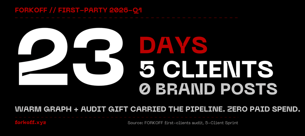 Solo operator stat card: 23 days, 5 signed clients, zero personal brand posts, FORKOFF first-party data.