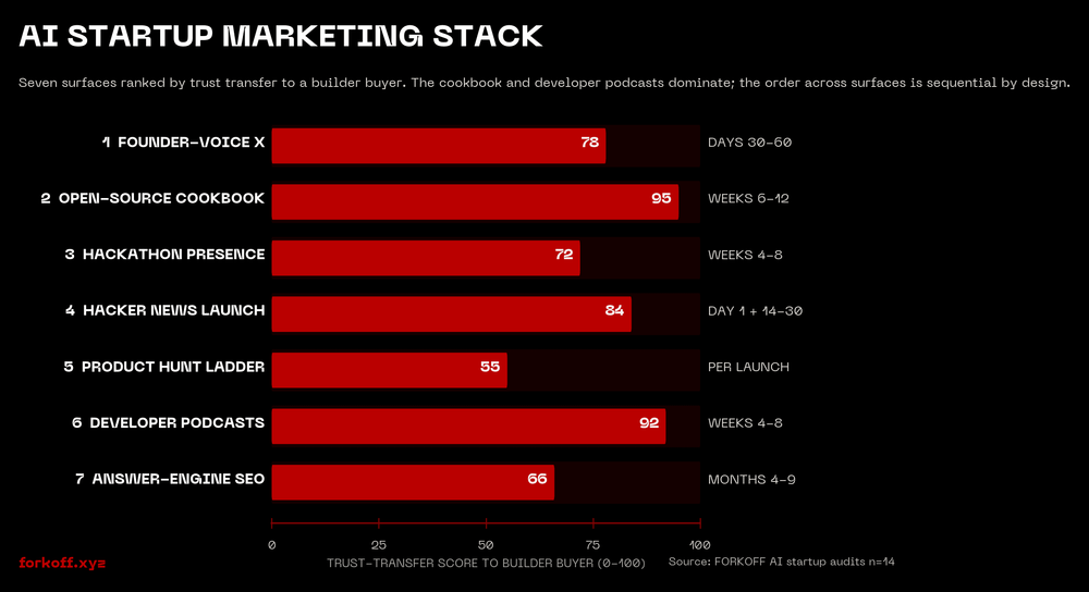 AI startup marketing stack: 7 surfaces ranked by trust transfer and cost per retained developer.