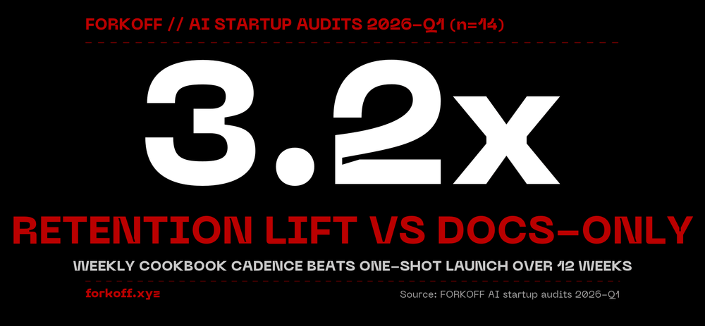 Trust transfer matrix: 7 AI startup surfaces ranked by trust transfer and cost per retained developer.
