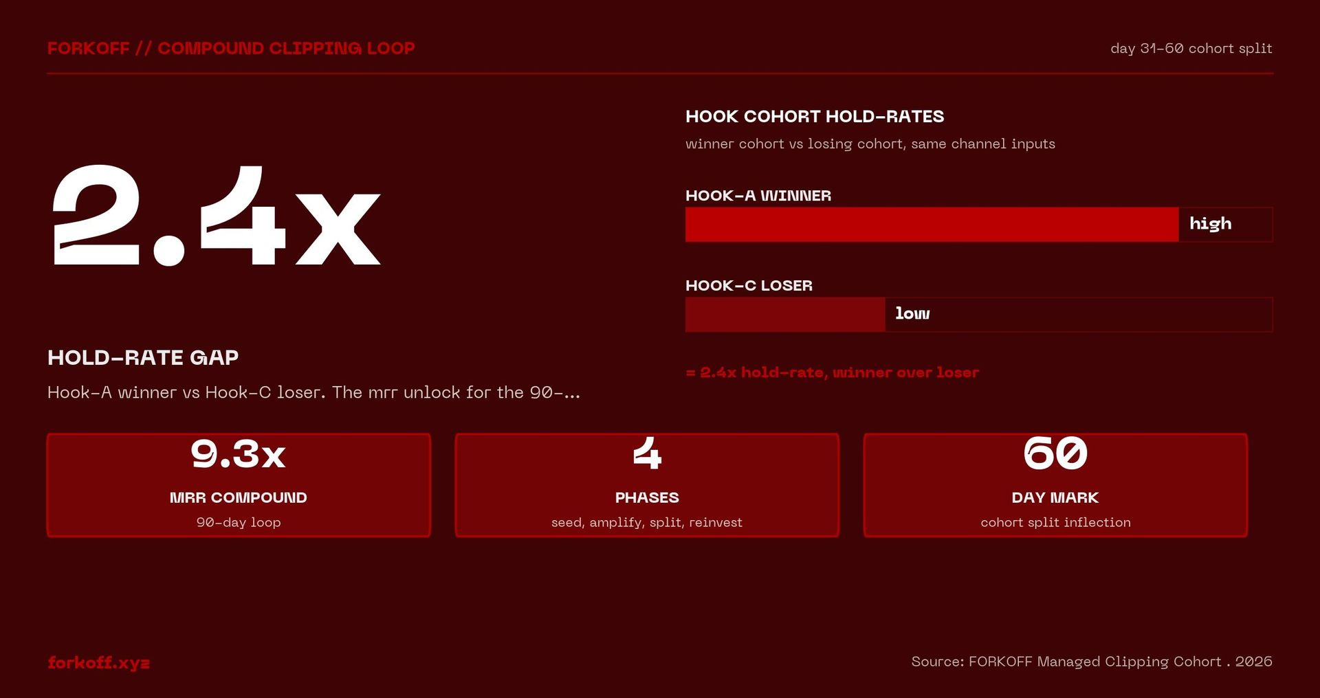 FORKOFF stat card. FORKOFF // COMPOUND CLIPPING LOOP. Giant headline number 2.4x. Subline: the hold-rate gap between Hook-A and Hook-C :  the MRR unlock. Source: FORKOFF day 31-60 cohort split.