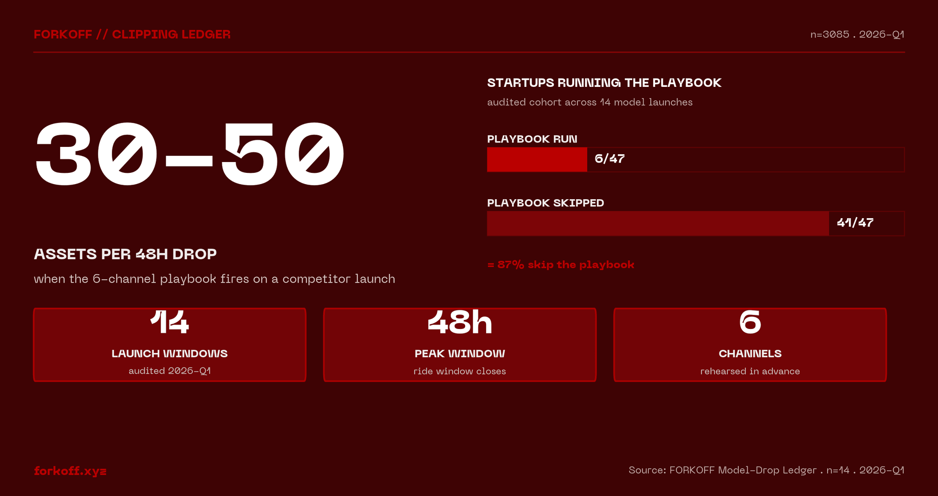 30-50 assets per 48h drop, when the playbook fires on a model launch. FORKOFF Clipping Ledger . n=3,085 . 2026-Q1.