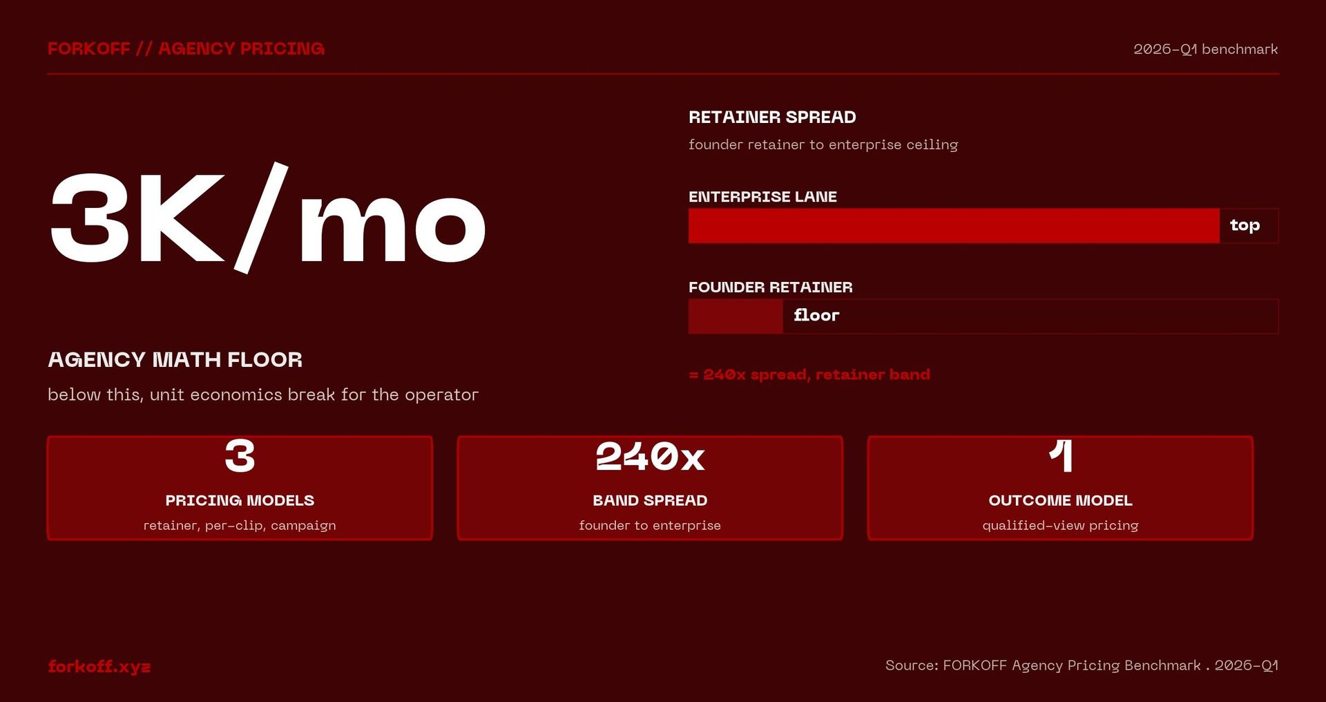 $3K min monthly for agency math - below this floor the unit economics break - FORKOFF Agency Pricing Benchmark . 2026-Q1
