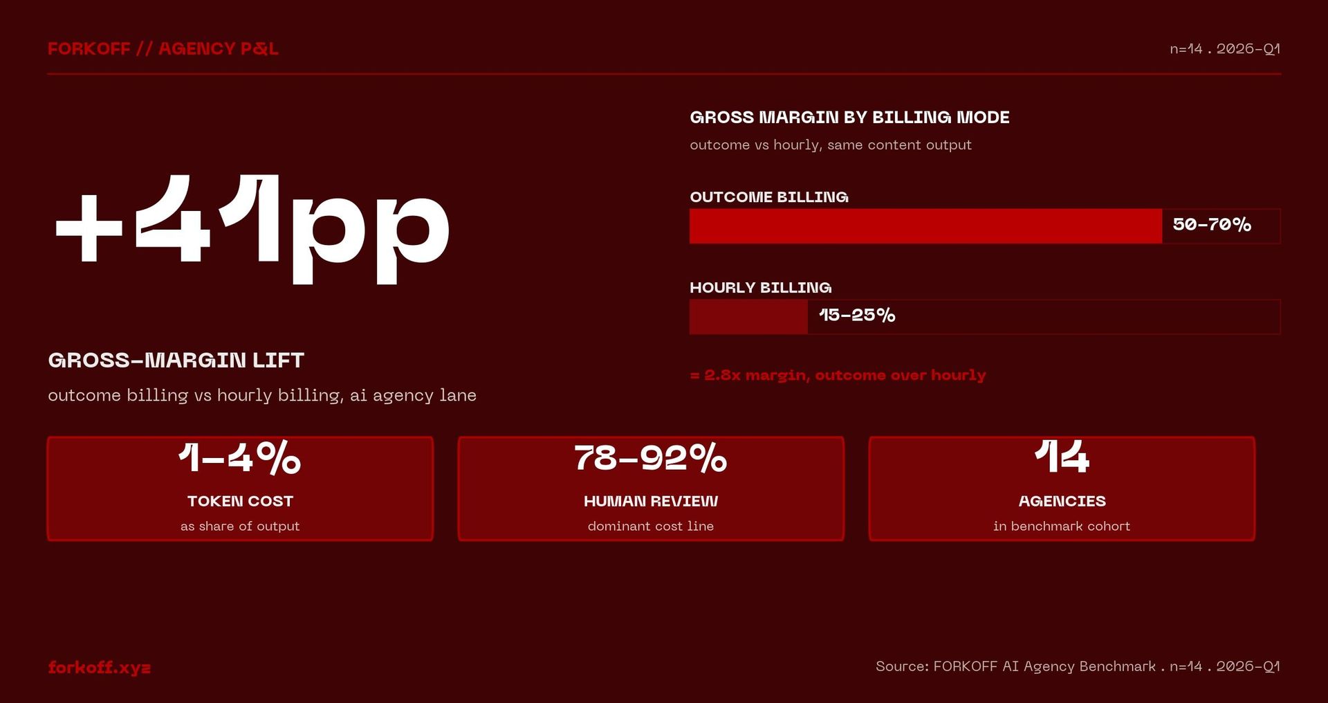 +41pp gross-margin lift, outcome billing vs hourly billing. FORKOFF Agency Pricing Benchmark . 2026.