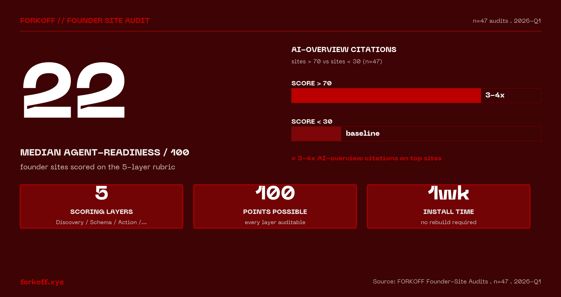 22 median agent-readiness / 100, founder sites scored on the 5-layer rubric. FORKOFF Founder-Site Audits . n=47 . 2026-Q1.