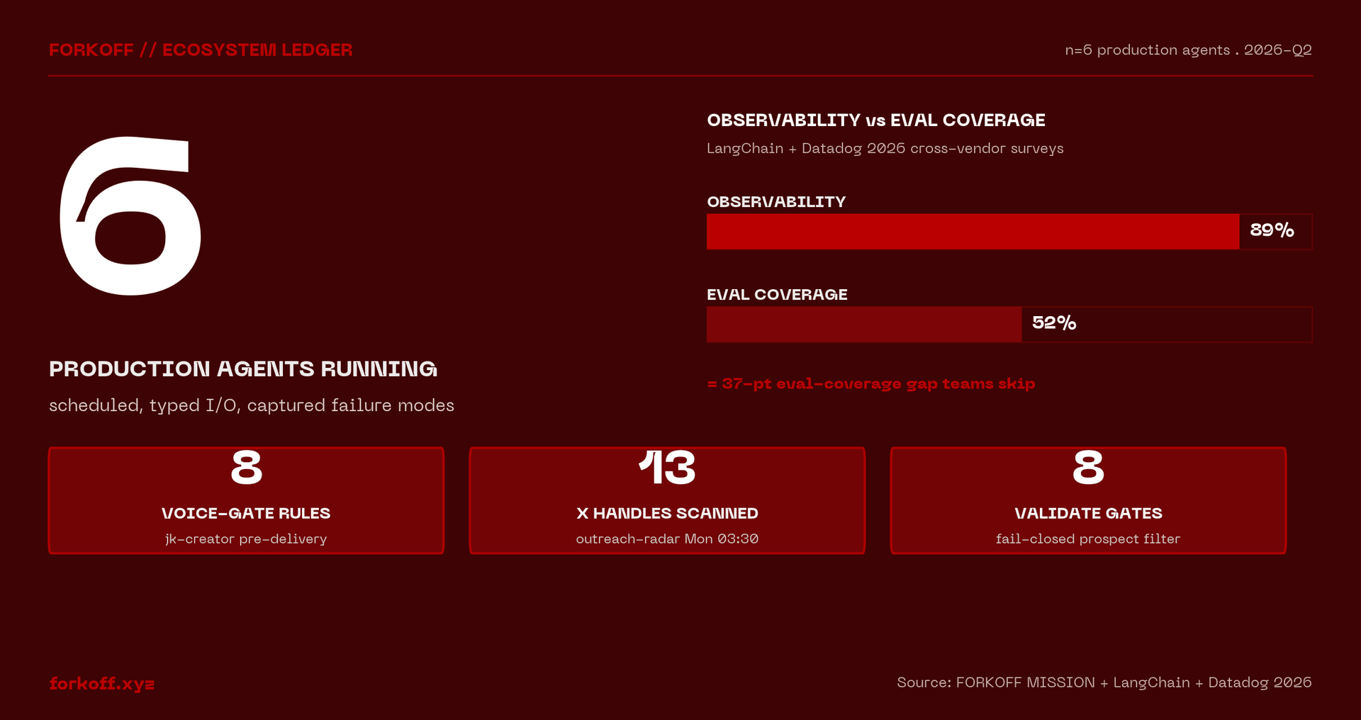 6 production agents running - scheduled, typed I/O, captured failure modes - FORKOFF MISSION + LangChain + Datadog 2026