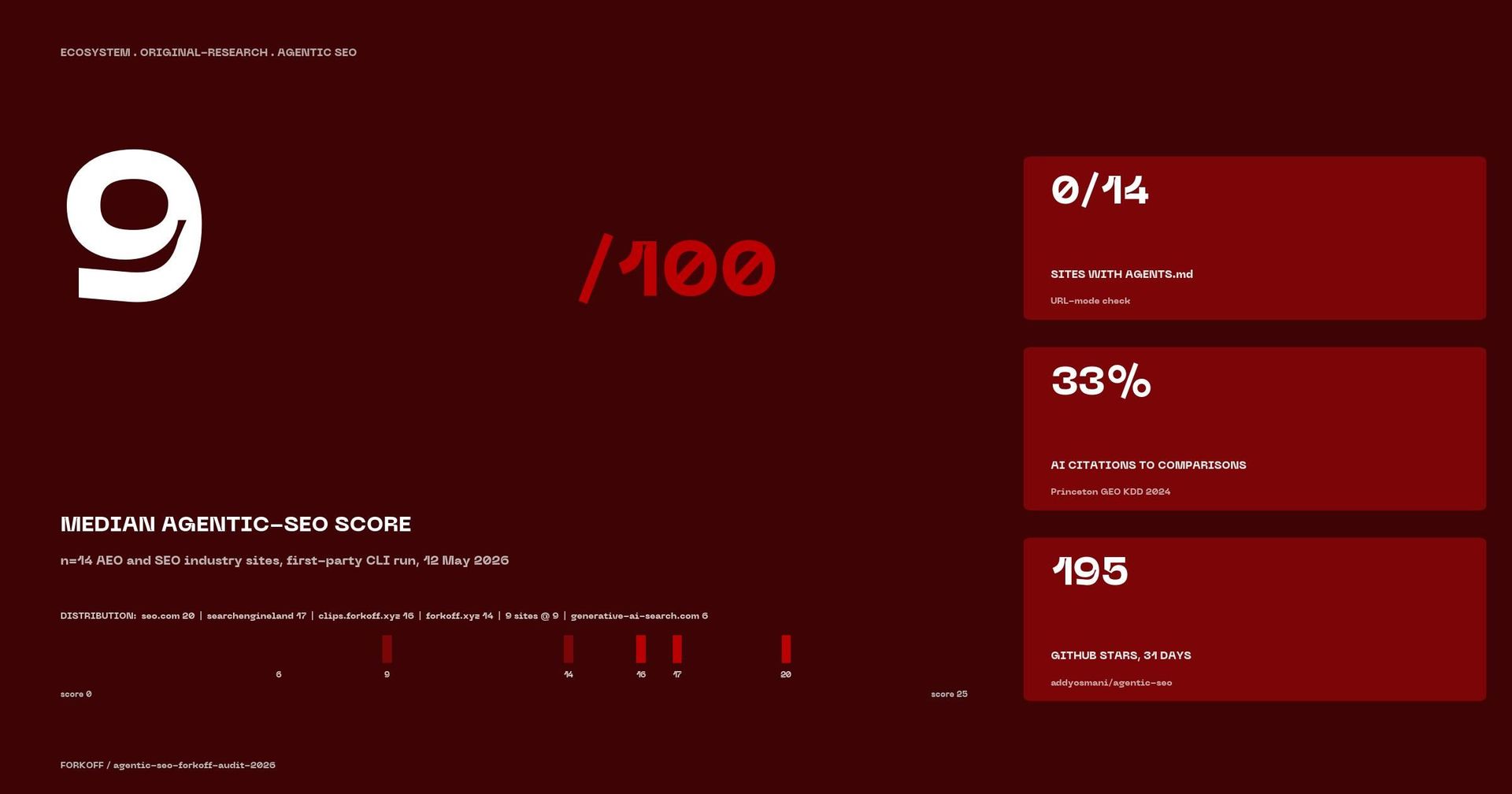 Stat card: median 9 of 100 agentic-seo score across 14 sites audited 12 May 2026