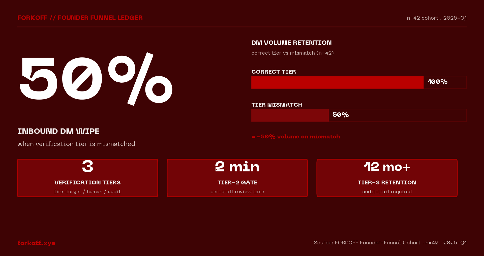 50% inbound dm wipe, when verification tier is mismatched. FORKOFF Founder-Funnel Cohort . n=42 . 2026-Q1.
