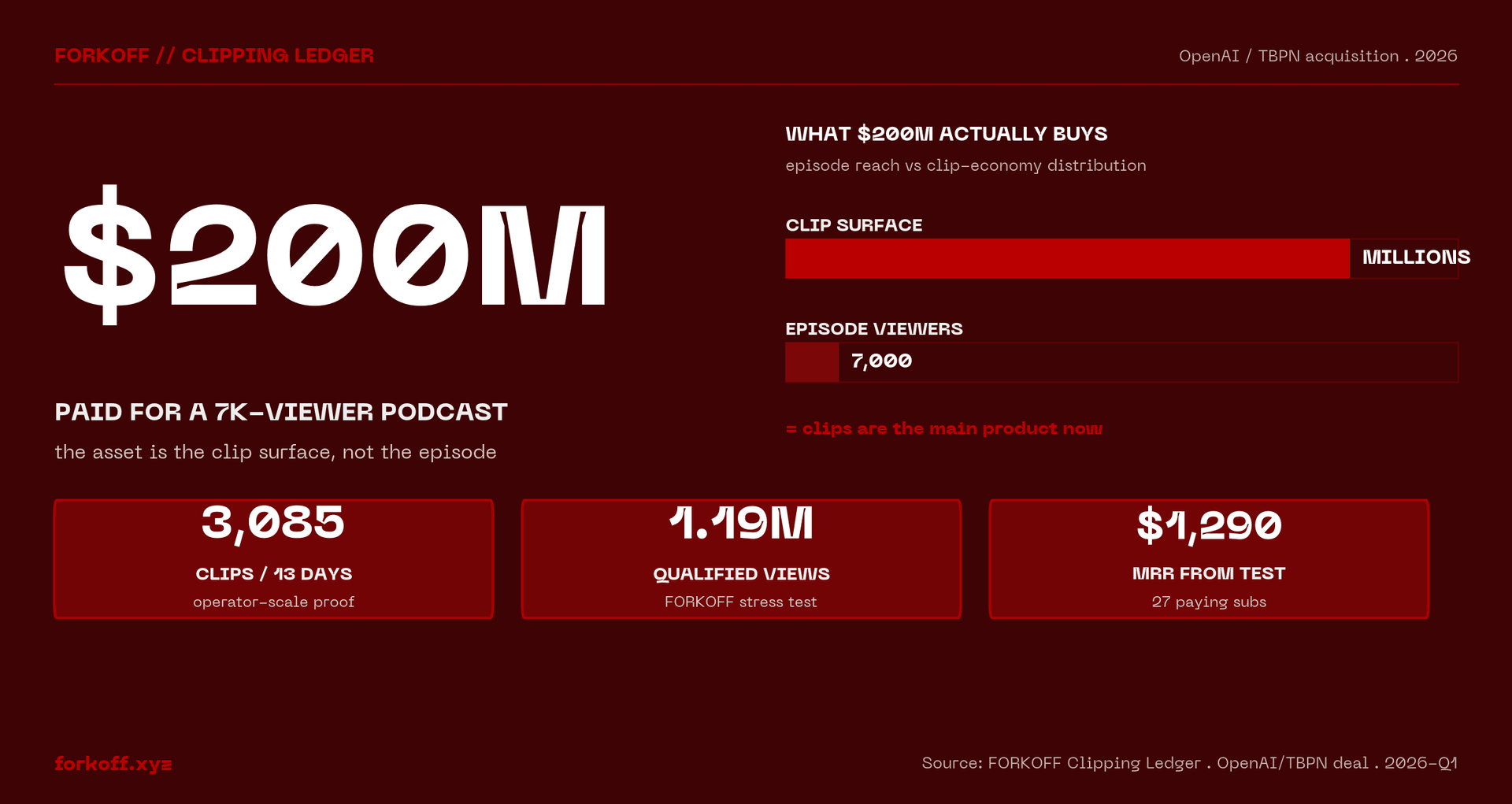 $200M paid for a 7k-viewer podcast - the asset is the clip surface, not the episode - FORKOFF Clipping Ledger . OpenAI/TBPN deal . 2026-Q1